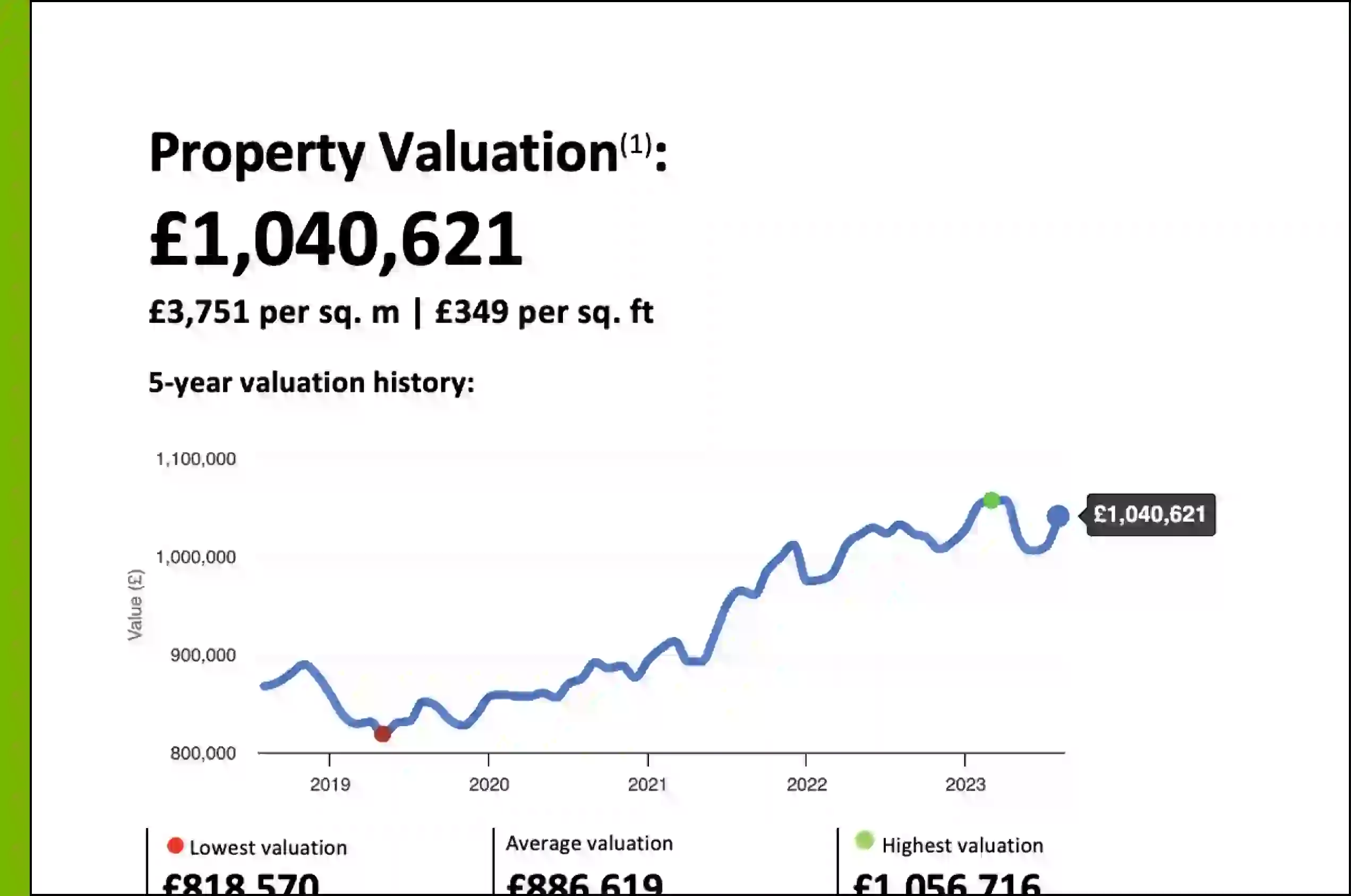 Property Valuation